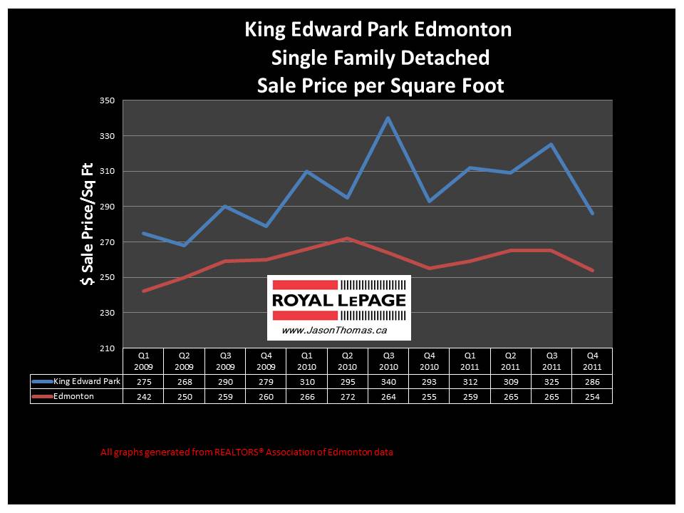 King Edward Park Mill Creek Ravine Real Estate sale price graph